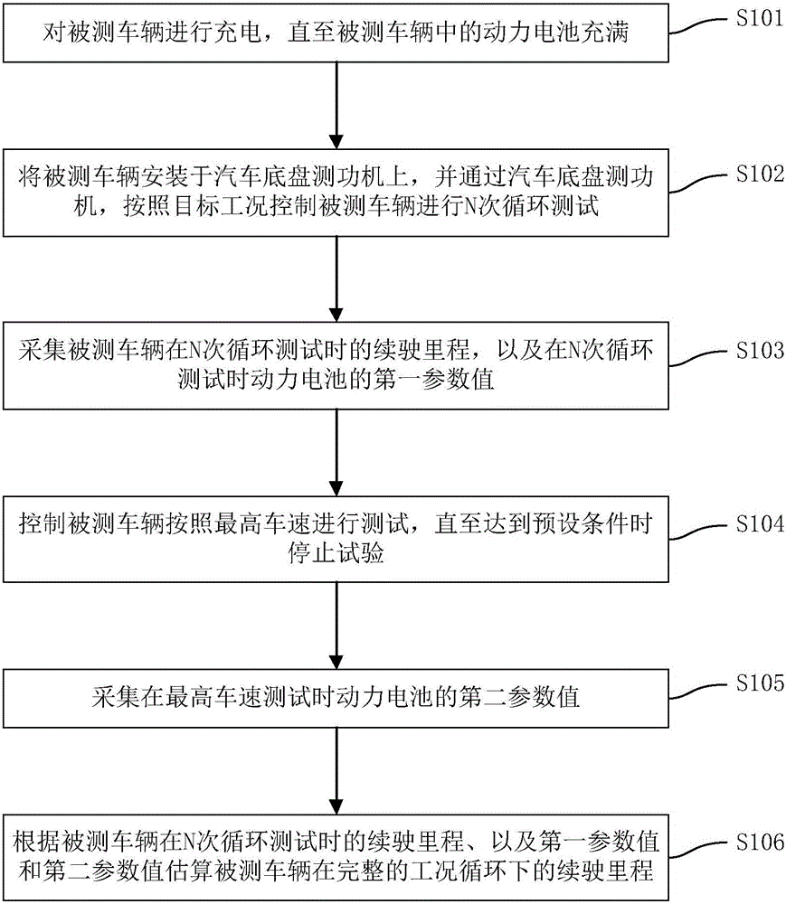 Test method and system of driving mileage of pure electric automobile