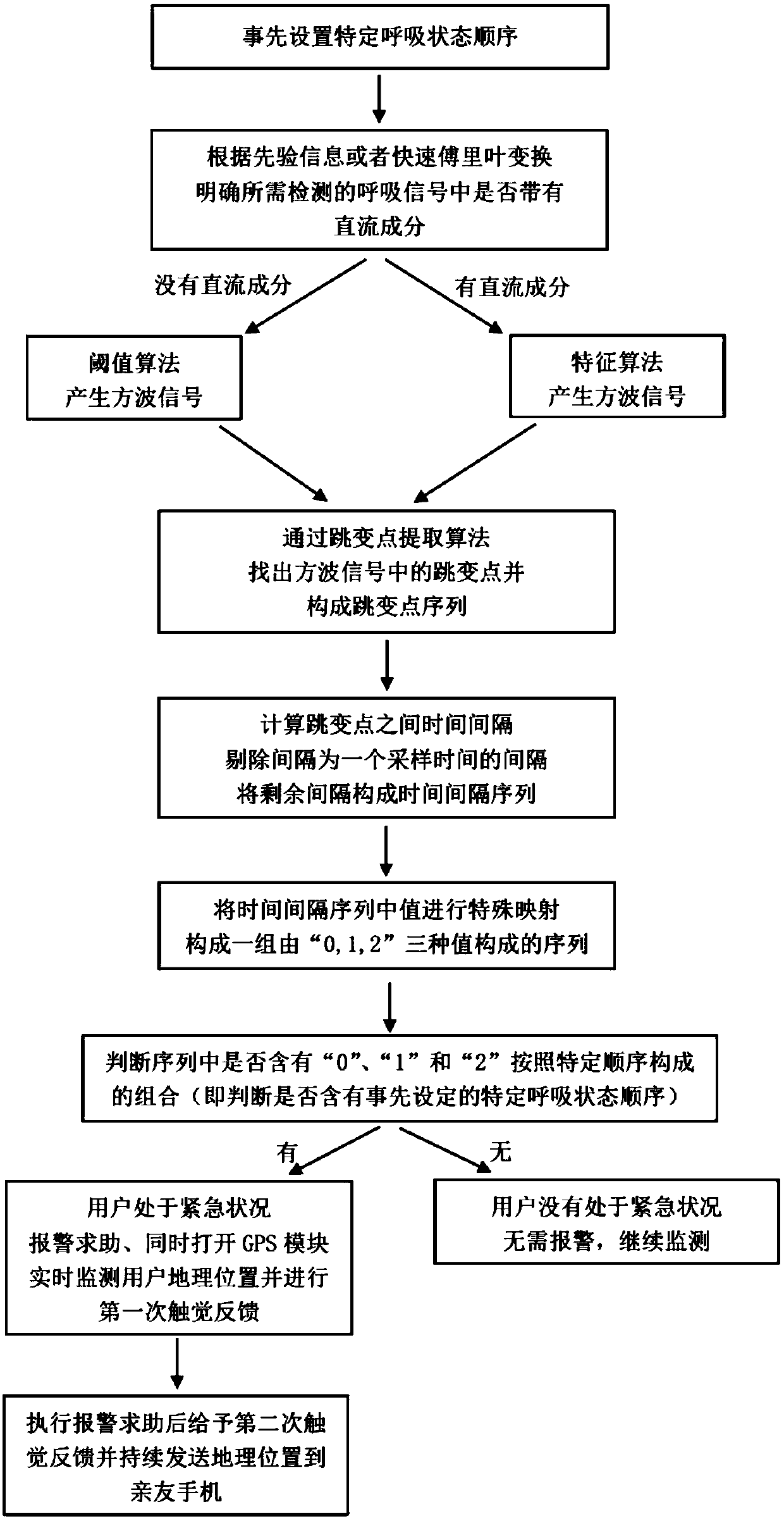 An automatic alarm and help-seeking device based on breathing signal and its detection method