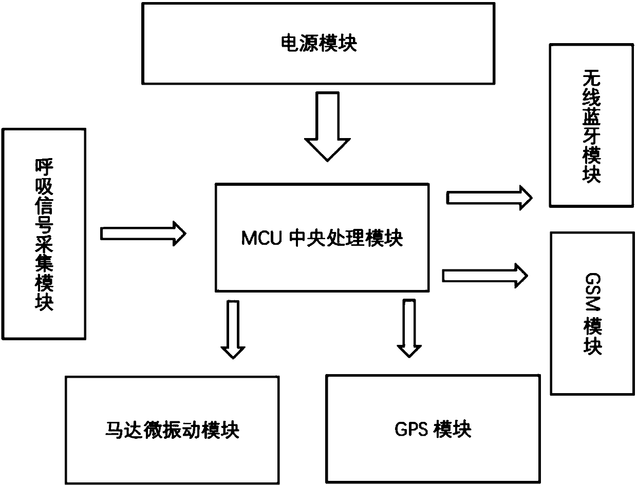 An automatic alarm and help-seeking device based on breathing signal and its detection method