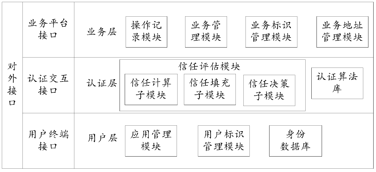 User authentication method and device