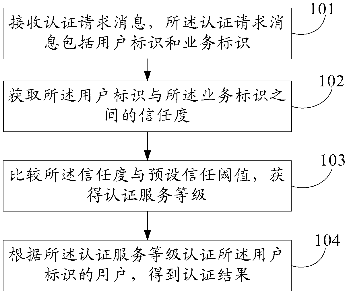 User authentication method and device