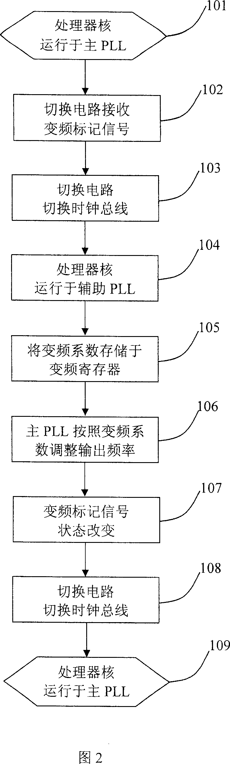 Dynamic frequency conversion device for core of processor under SOC architecture and method