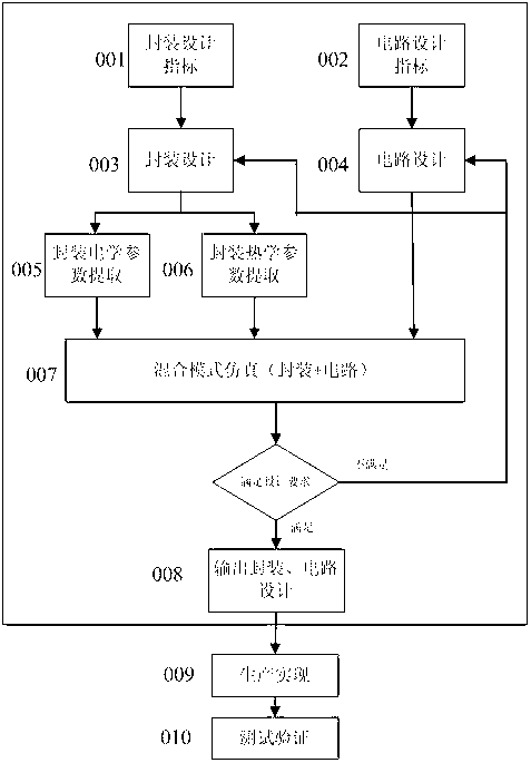 Method and flow for collaborative design of electric and thermal properties of integrated circuit package