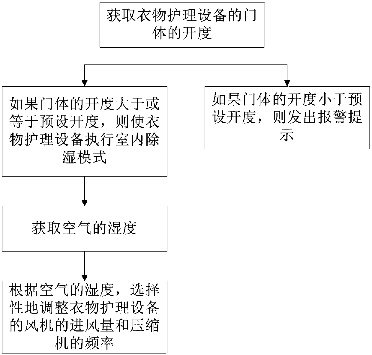 Control method for clothes care equipment and clothes care equipment