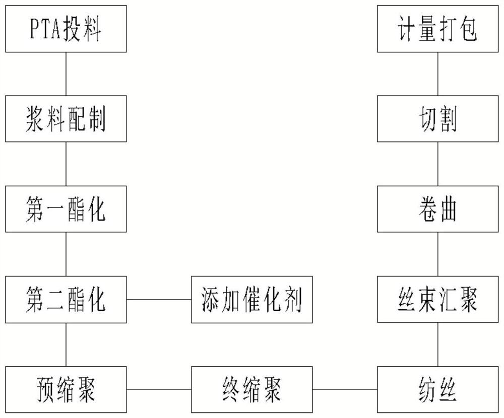 High-clean spunlace non-woven special staple fiber production process