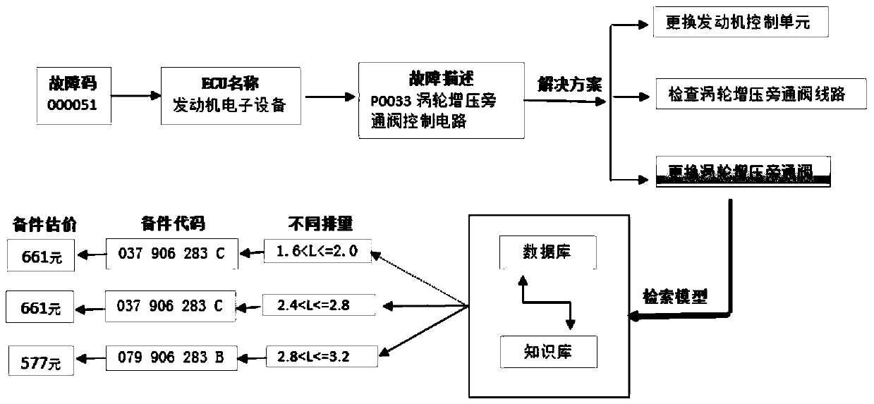 DTC Diagnosis Vehicle Work Items and Spare Parts Retrieval Method Based on Decision Tree Classification