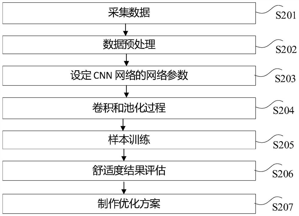 Comfort assessment method and device for artificial limb socket and storage medium