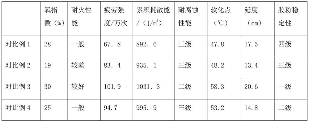 Rubber powder modified asphalt with high fatigue resistance and cracking resistance and preparation method of rubber powder modified asphalt