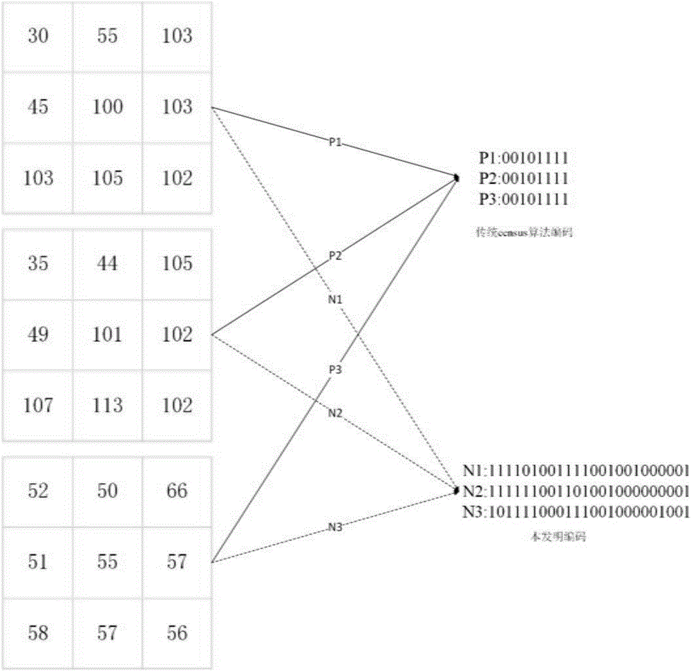 Census adaptive transformation algorithm based on multiple codes