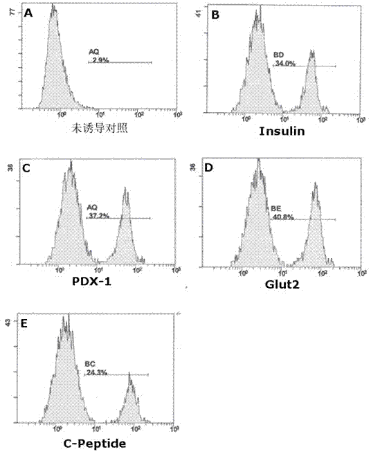 Induction culture medium and method for inducing human fat mesenchymal stem cells to generate insulin secreting cells