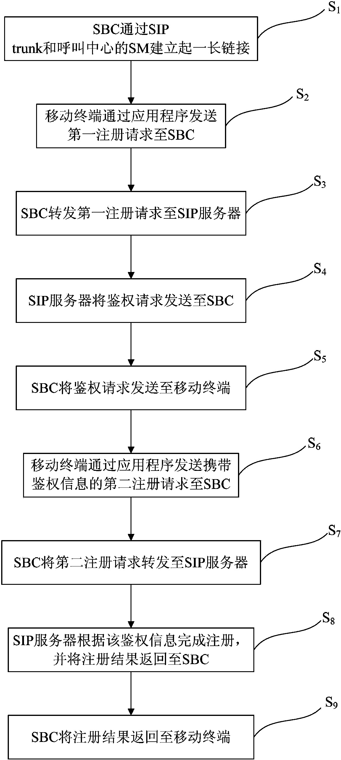 Registration control method of mobile terminal for accessing call center and system thereof