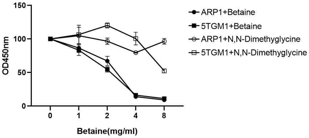 A kind of application of betaine