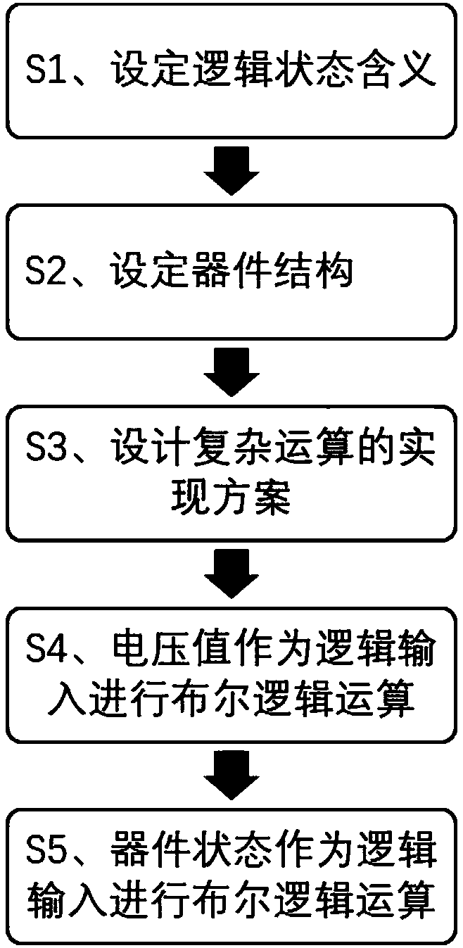 Method for carrying out nonvolatile complex operation by utilizing memristor