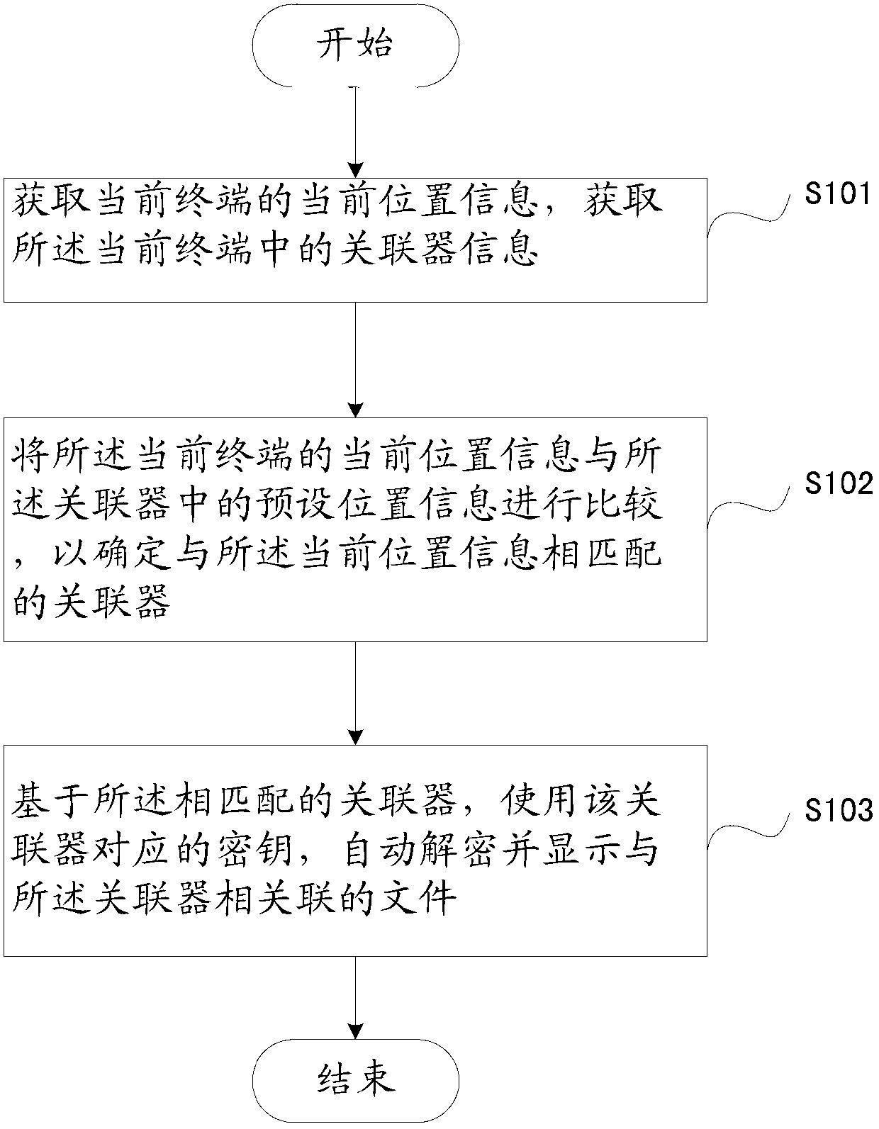 Method and device for controlling files based on position information