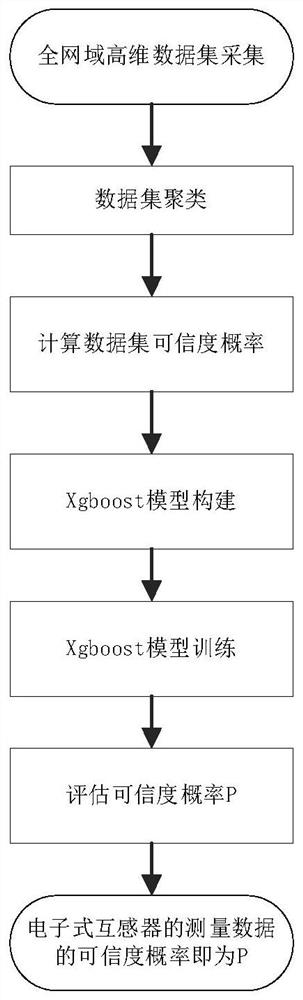 Method and device for evaluating the credibility of electronic transformers based on the evidence set of the whole network