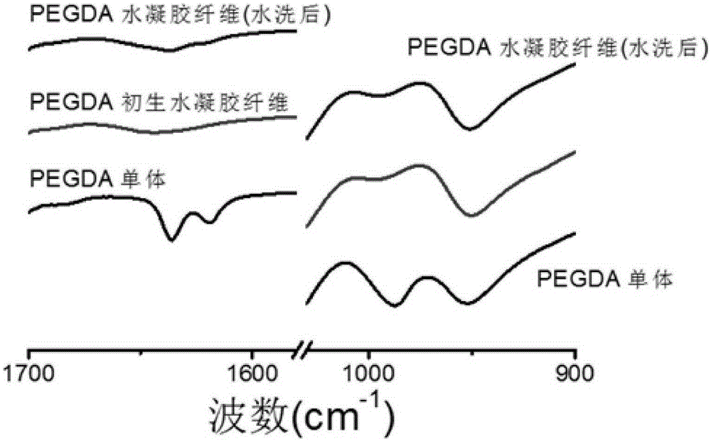 Preparation method for continuous micron-size polyethylene glycol diacrylate (PEGDA) hydrogel fiber
