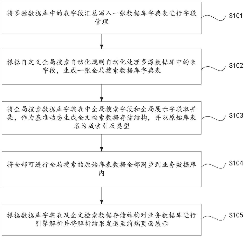 Multi-source database global search method and system