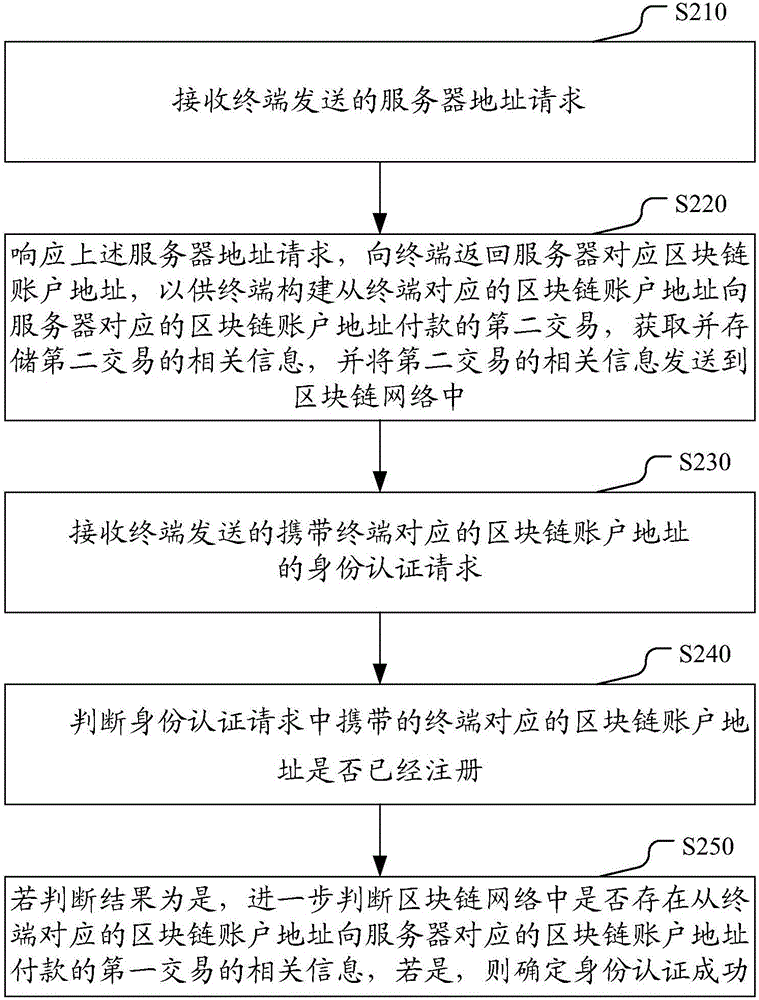 Authentication method, device and system based on blockchain account address