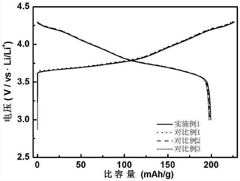 High-nickel multi-element positive electrode material for lithium secondary battery and preparation method thereof