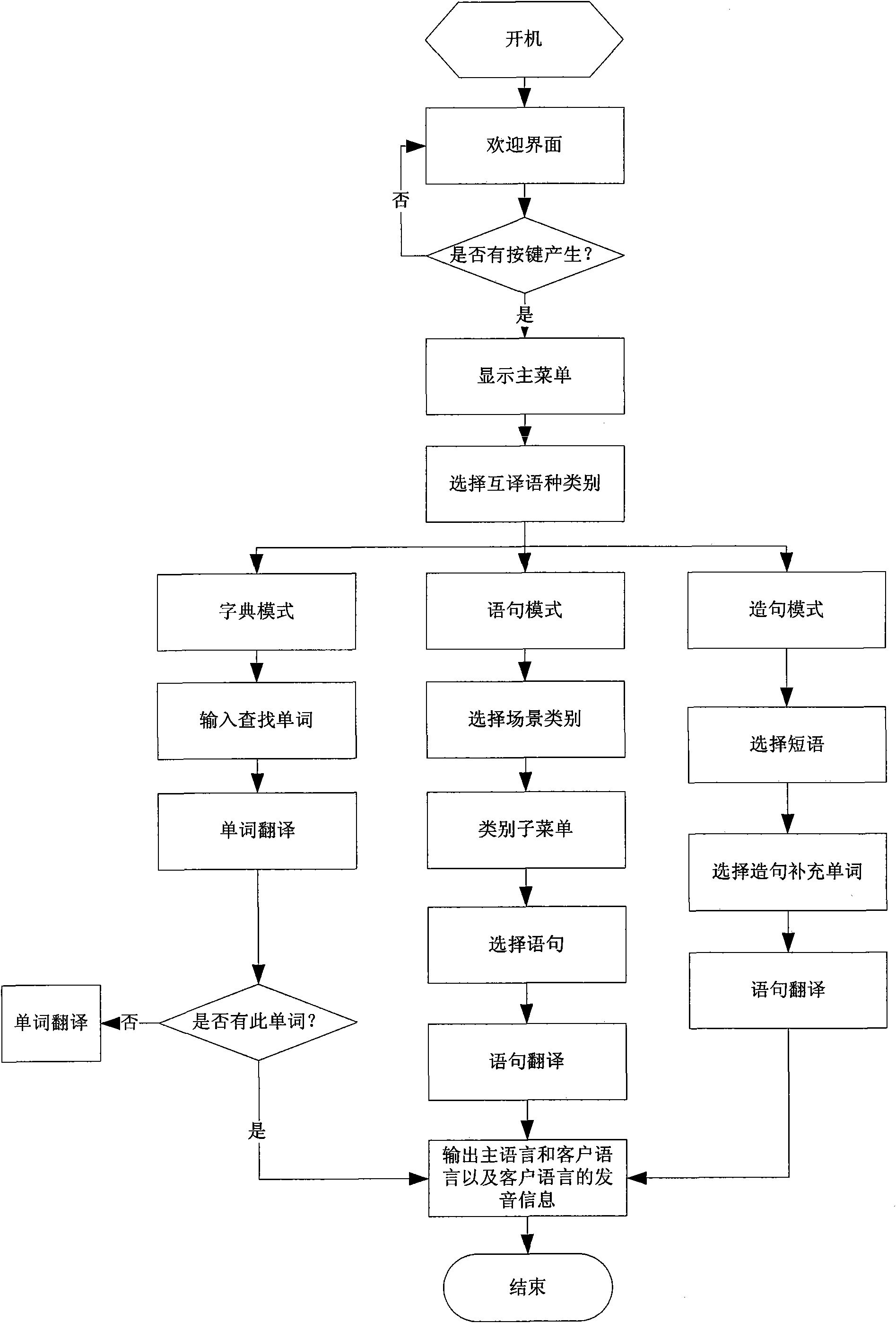 System and method for exchange and communication among multinational languages