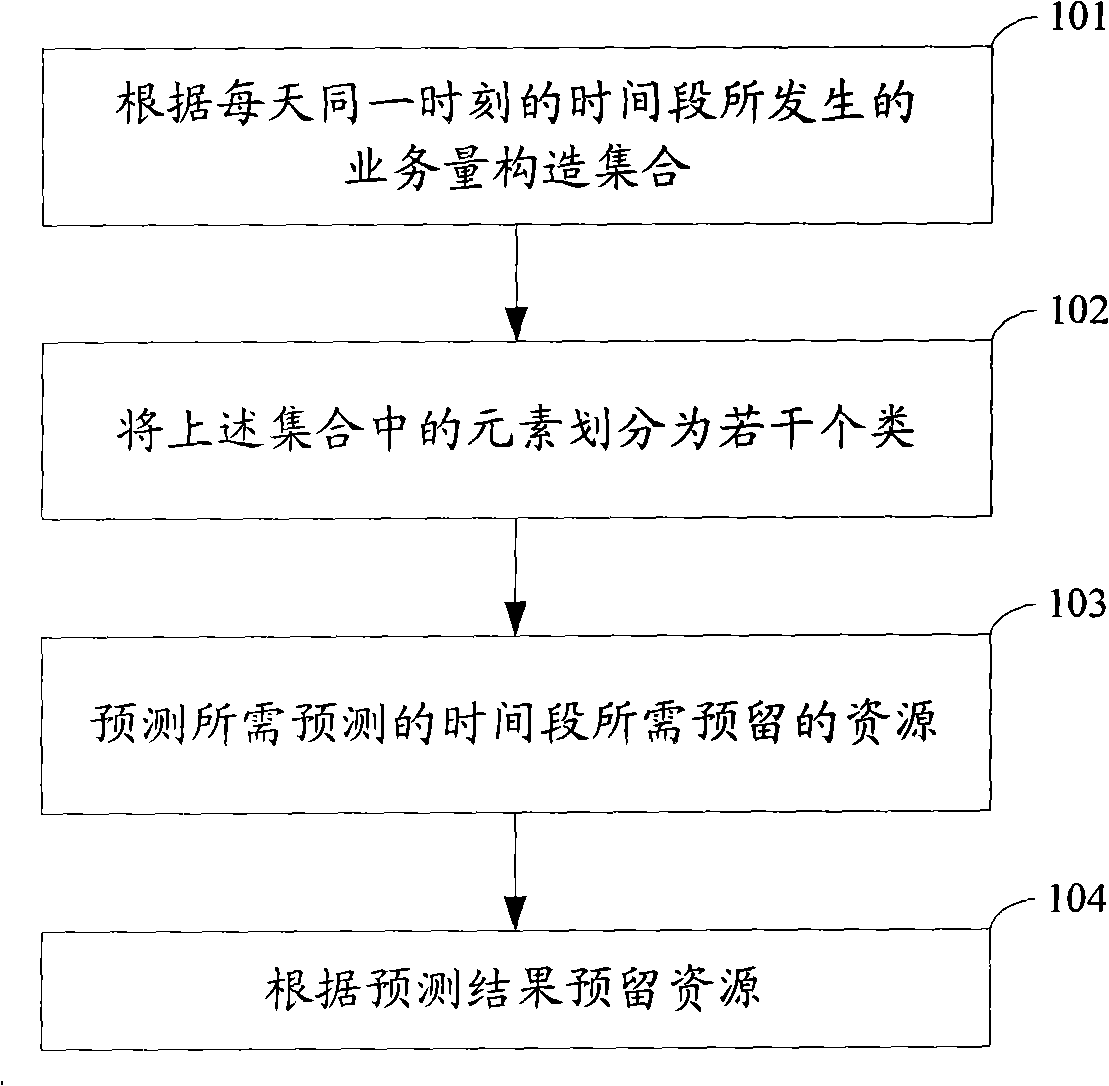 Resource reservation method and apparatus based on traffic