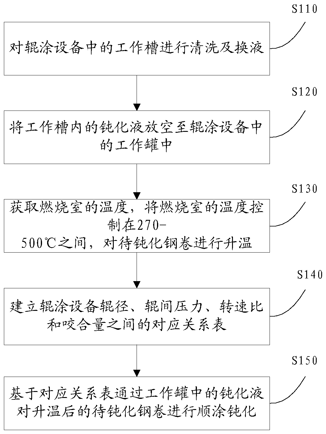 Control method for producing trivalent chromium passivated steel coil