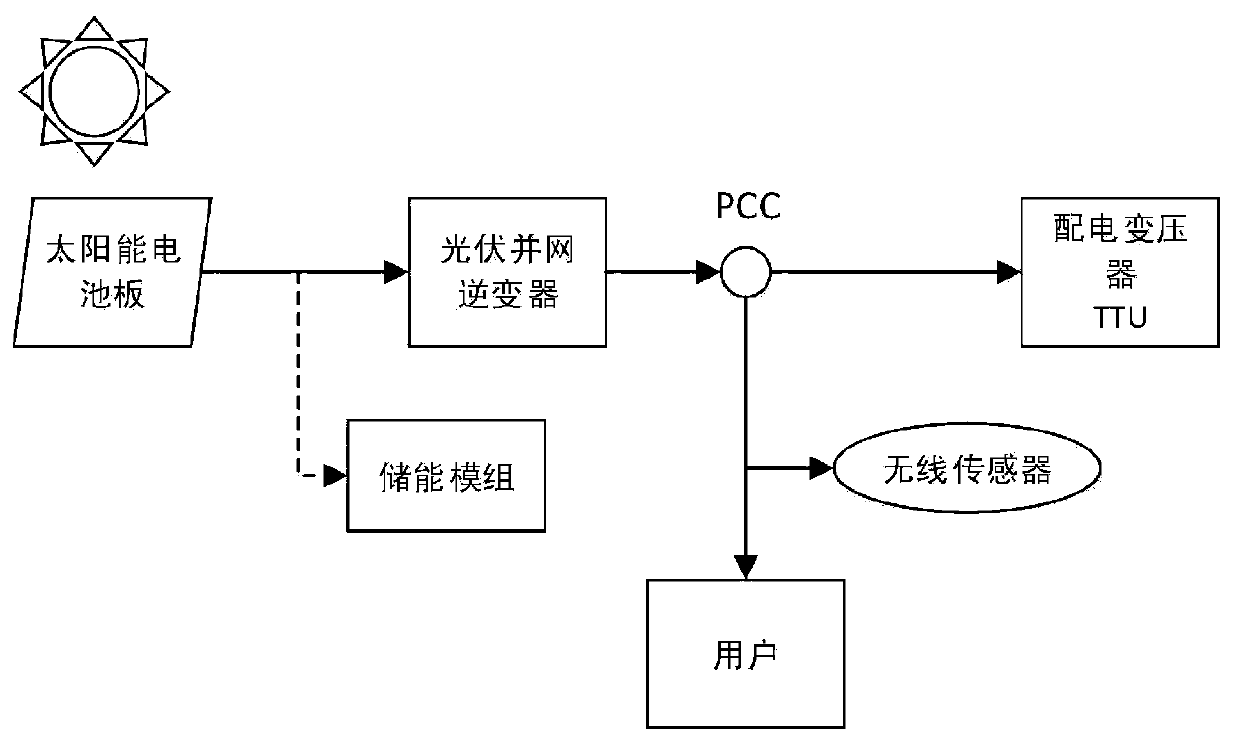 Photovoltaic inverter control method capable of improving power quality of distribution network