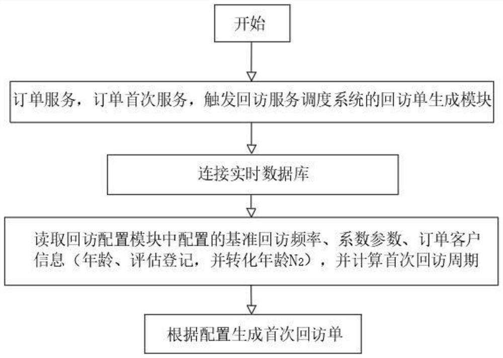 Return visit service system for home-based care service