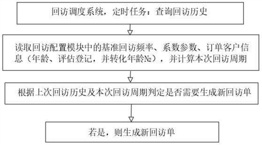 Return visit service system for home-based care service