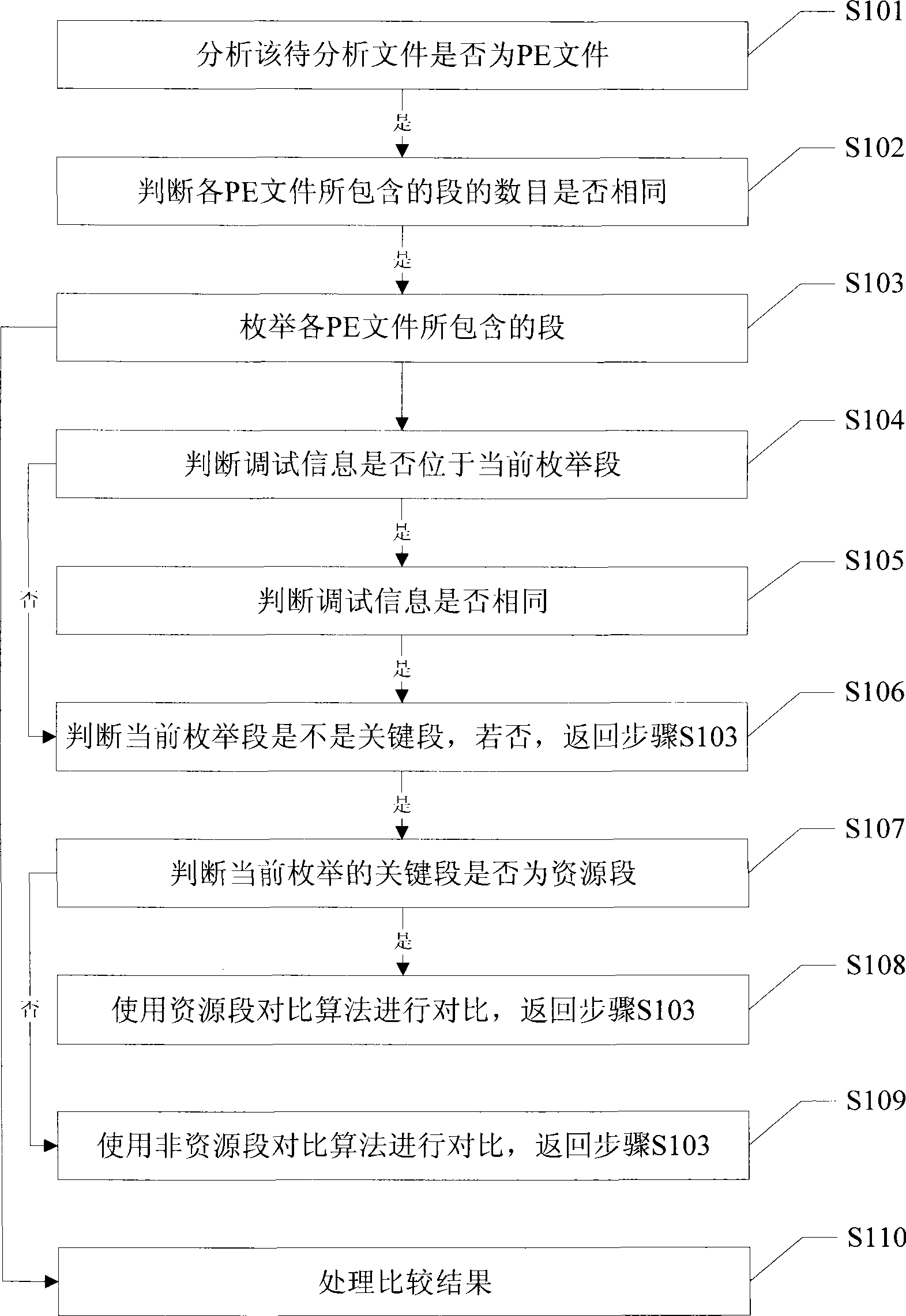 Method and apparatus for judging PE file source code consistency