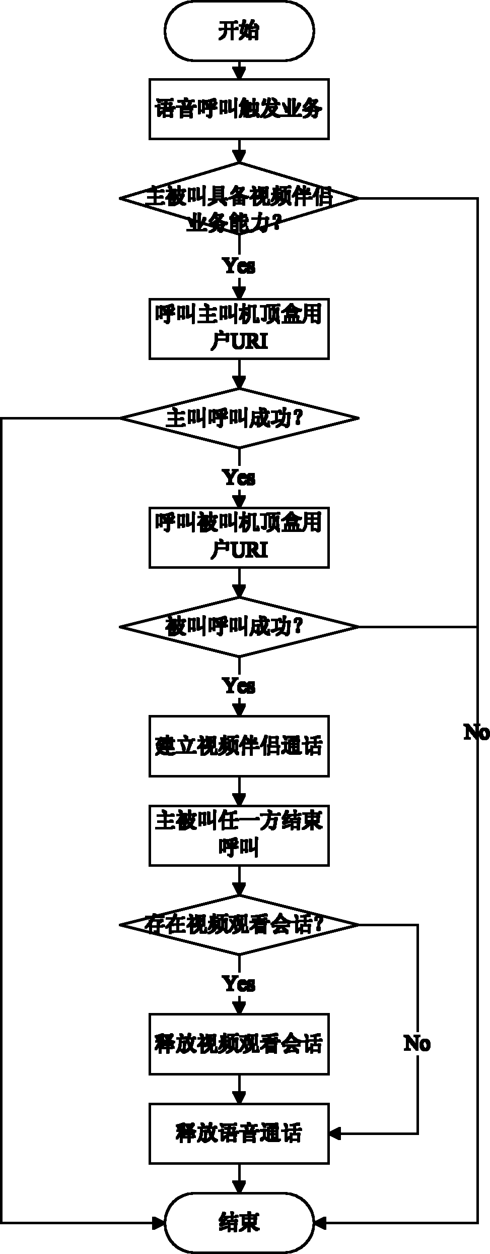 Method and system for voice and video calls