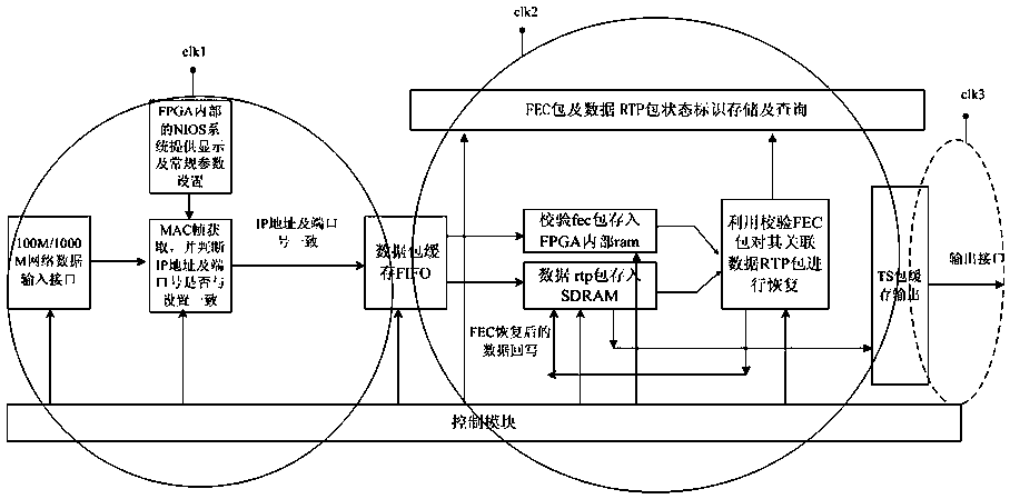 An FPGA-based real-time audio and video error correction method and system for network transmission