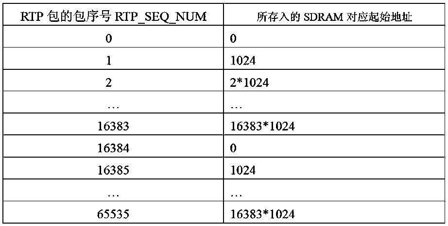 An FPGA-based real-time audio and video error correction method and system for network transmission