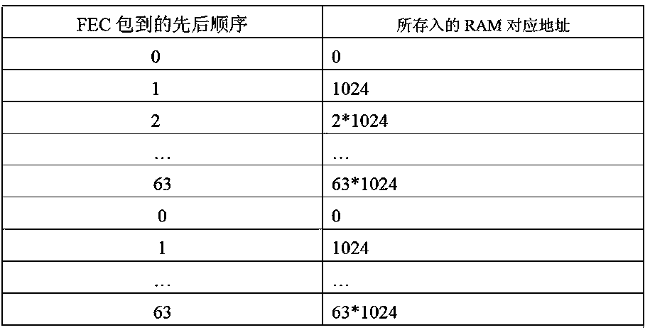 An FPGA-based real-time audio and video error correction method and system for network transmission