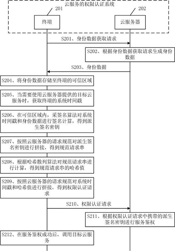 A cloud service authority authentication method, device, equipment and medium
