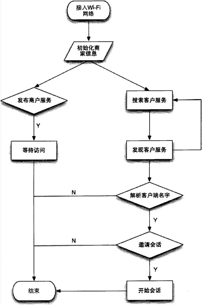 Wi-Fi (wireless fidelity) environment based mutual and active mobile terminal recognition method