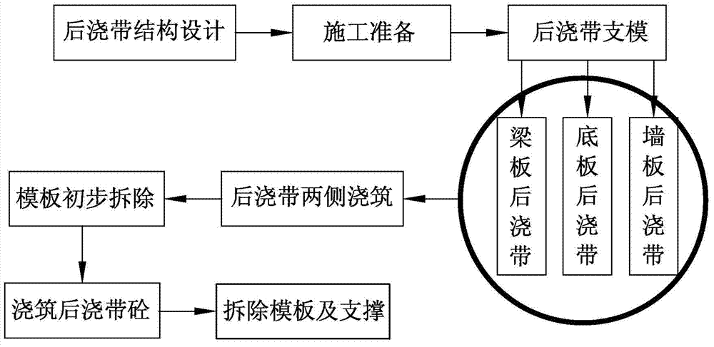 Construction method for post-cast belt of cast-in-place reinforced concrete structure