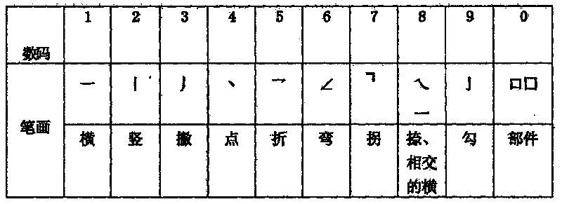 Nine-stroke digital Chinese-character input method