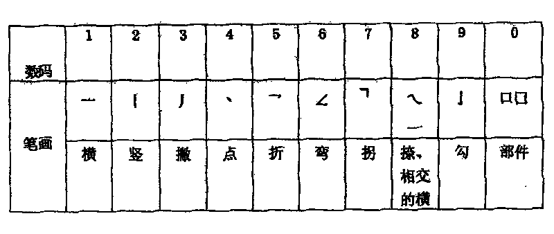 Nine-stroke digital Chinese-character input method