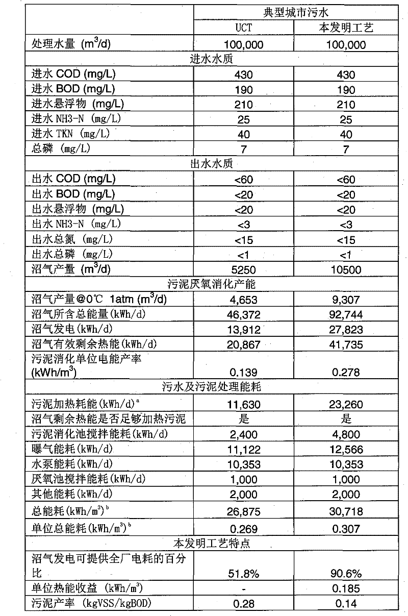 High efficiency low energy consumption urban sewage dephosphorization denitrification treatment method