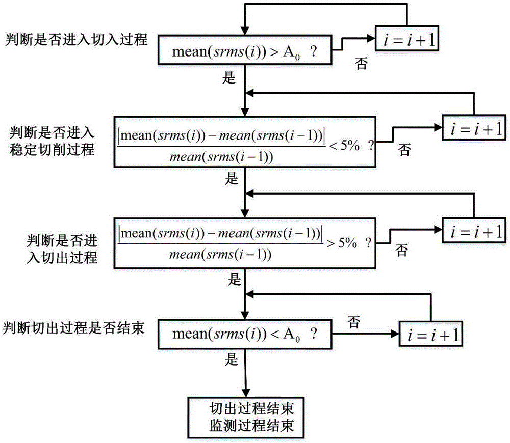 Breakage monitoring method for milling tool