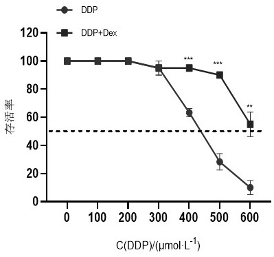 Application of dexrazoxane in preparation of medicine for preventing or treating adverse reaction caused by platinum chemotherapy medicine in chemotherapy