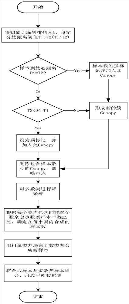 Detection method for intrusion data