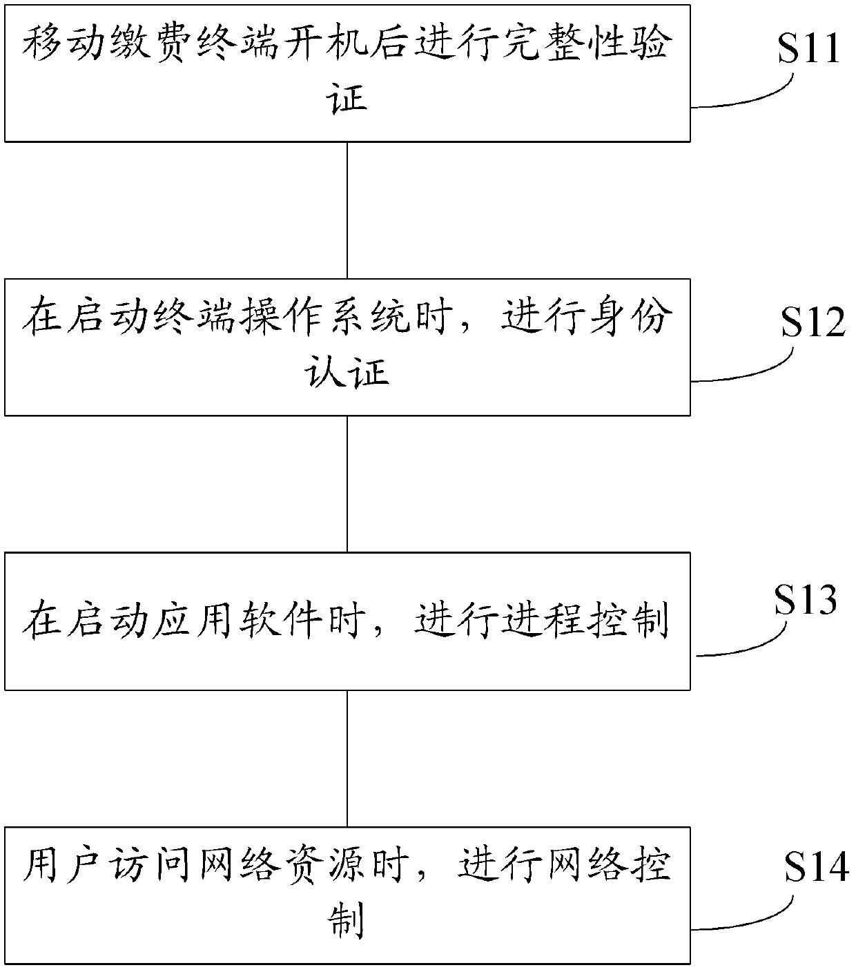 Safety protective method of electric power mobile payment terminal