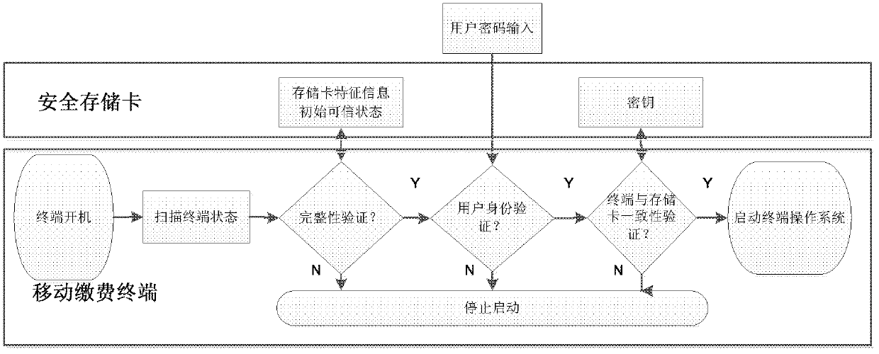 Safety protective method of electric power mobile payment terminal