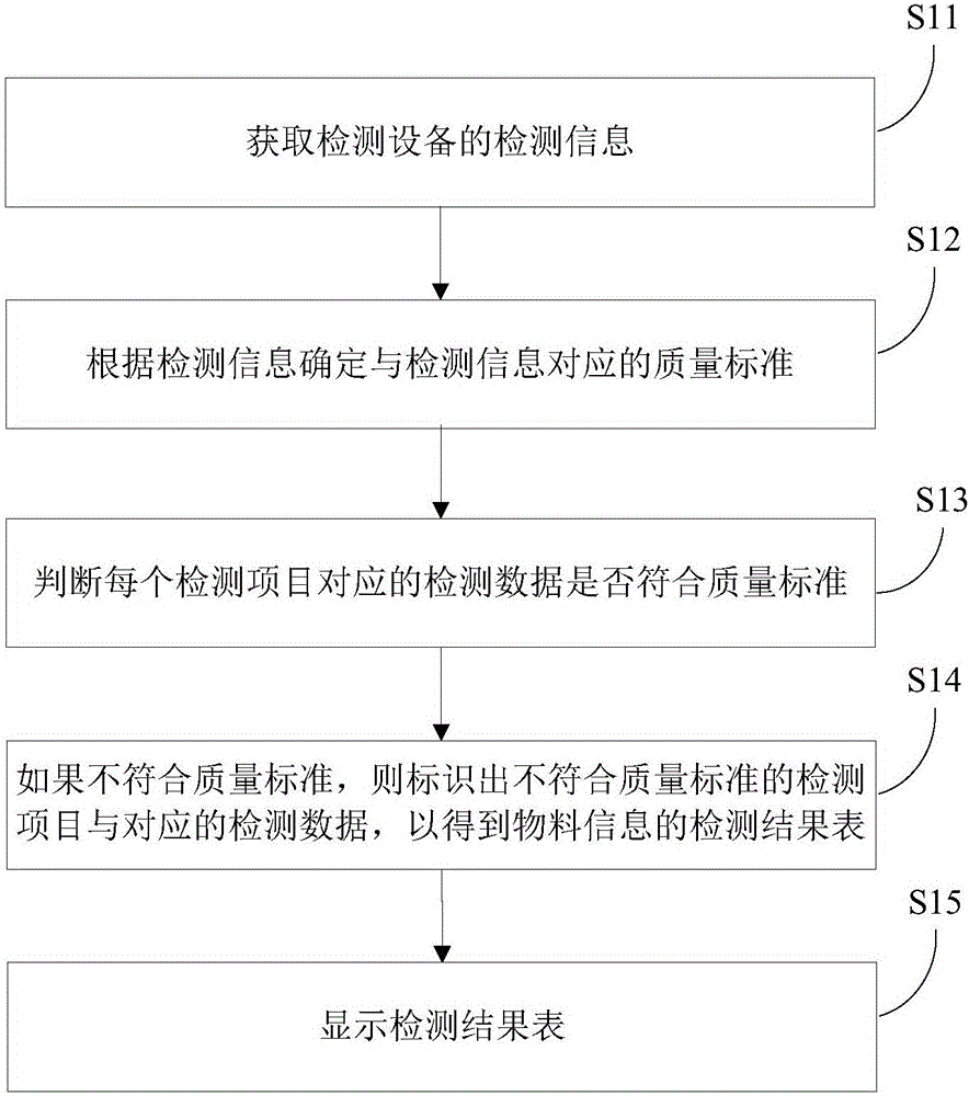 Detection data processing method and system