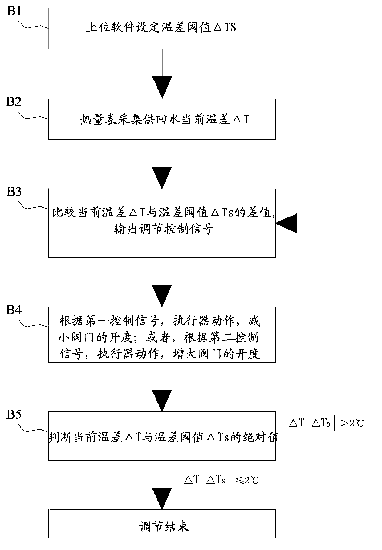 Hydraulic balance control method and system for secondary circulation