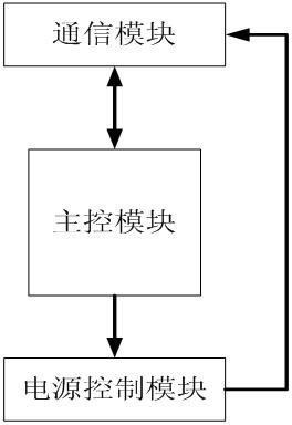 Low-power-consumption dormancy activation communication power saving method for electric transmission lines
