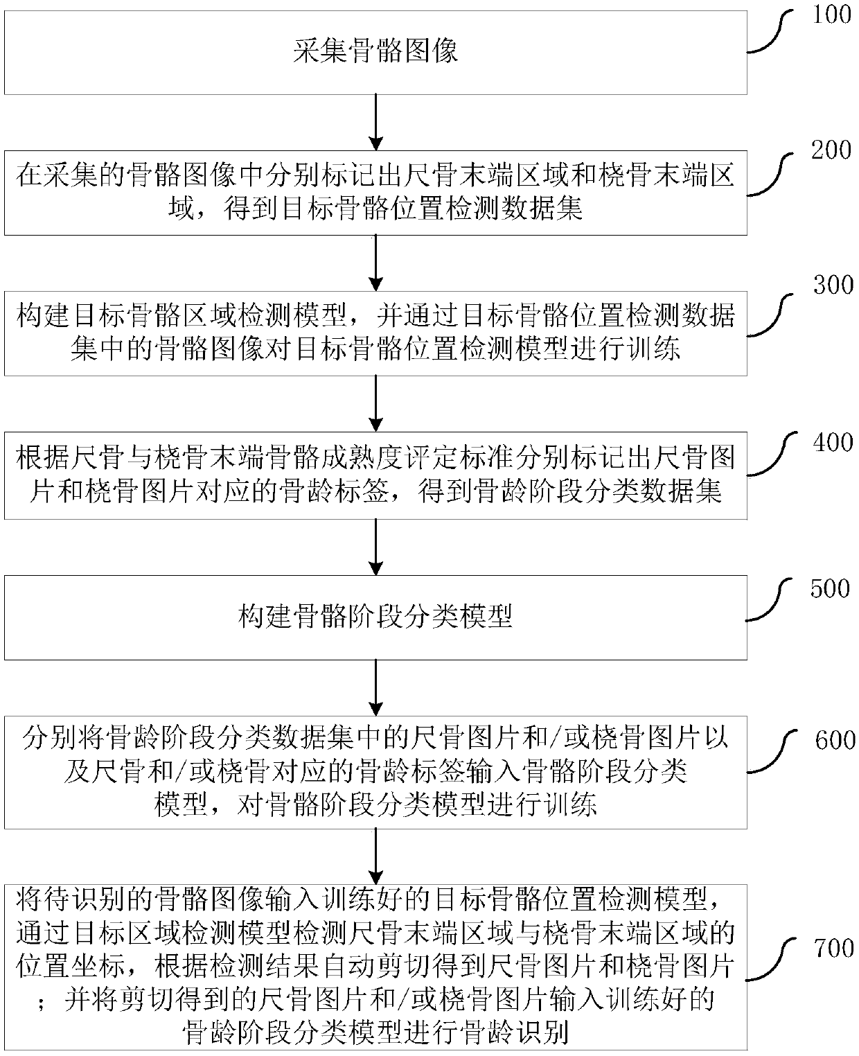 Bone age recognition method and system and electronic device