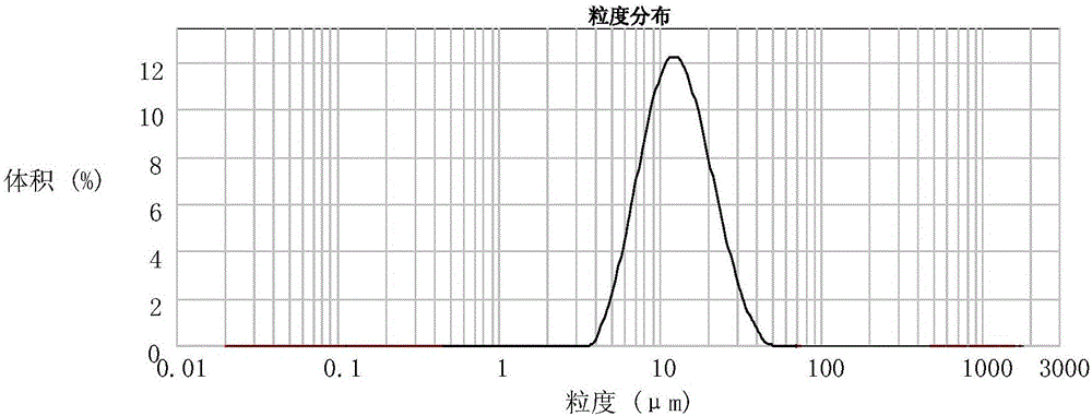 li  <sub>z</sub> ni  <sub>x</sub> co  <sub>y</sub> mn  <sub>1‑x‑y</sub> o  <sub>2</sub> Material Compounding Method